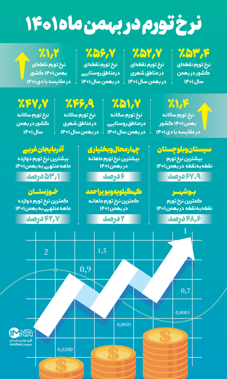 متغیرهای پولی اقتصاد ایران در سالی که گذشت