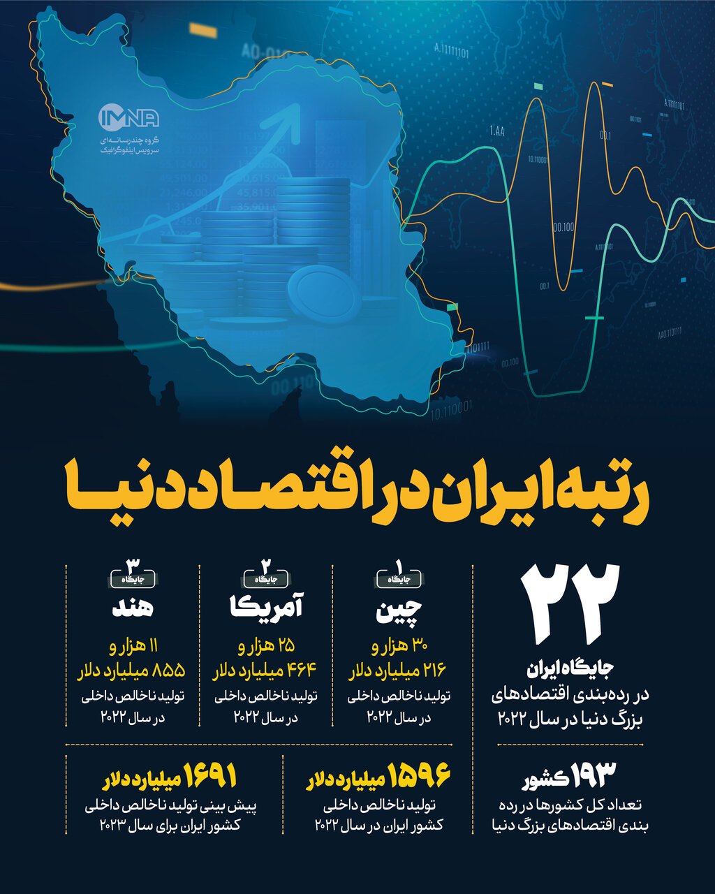 ایران بیست‌ودومین اقتصاد بزرگ دنیا