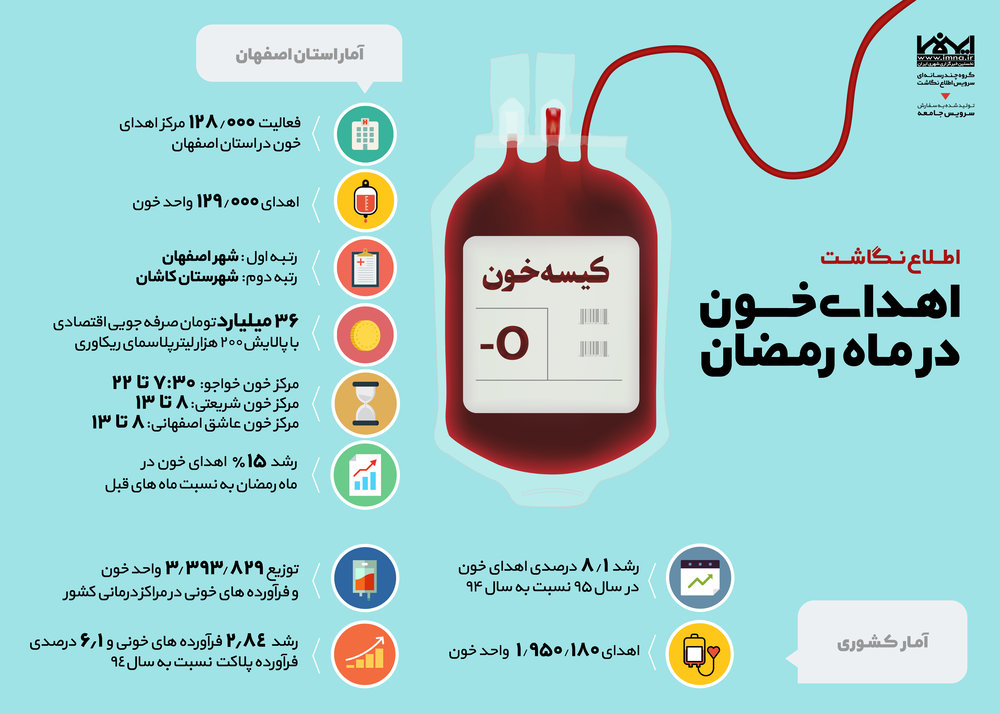 اطلاع نگاشت اهدای خون در ماه رمضان 