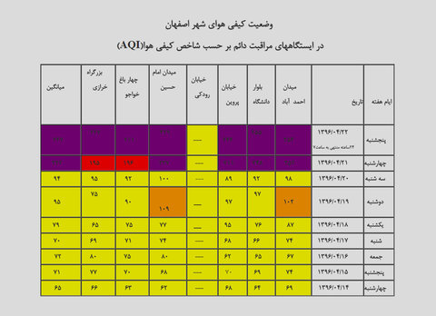 هوای اصفهان در وضعیت بسیار ناسالم قرار گرفت/ ایستگاه‌های مراقبت دائم به رنگ «بنفش» درآمد