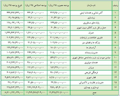 عملکرد بودجه ای سازمانهای شهرداری اصفهان ارائه شد