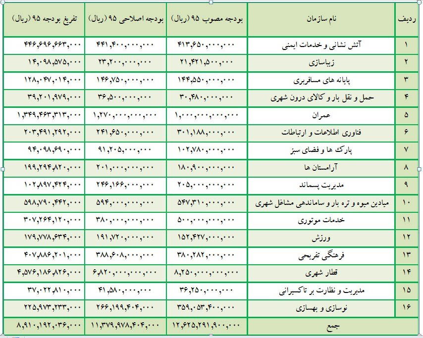 عملکرد بودجه ای سازمانهای شهرداری اصفهان ارائه شد