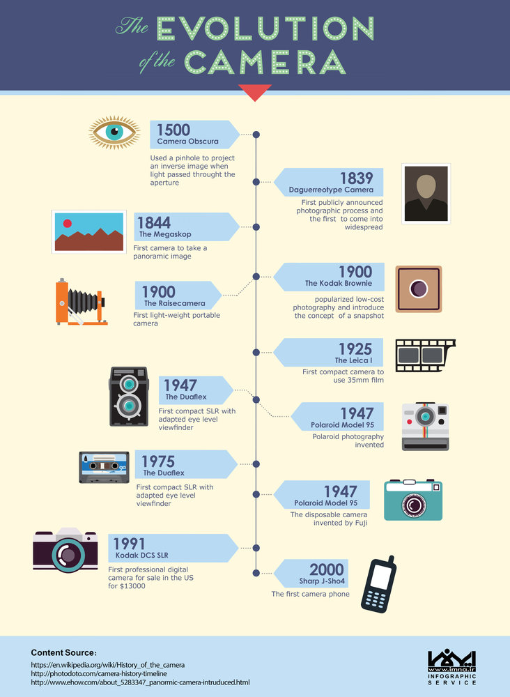 IMNA The Evolution Of the Camera