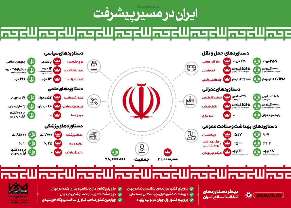 اینفوگرافیک ایران در مسیر پیشرفت