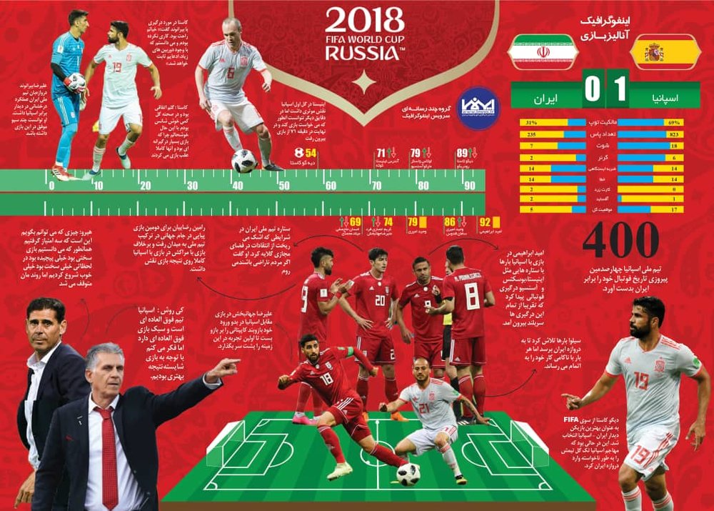 آنالیز بازی/ ایران- اسپانیا