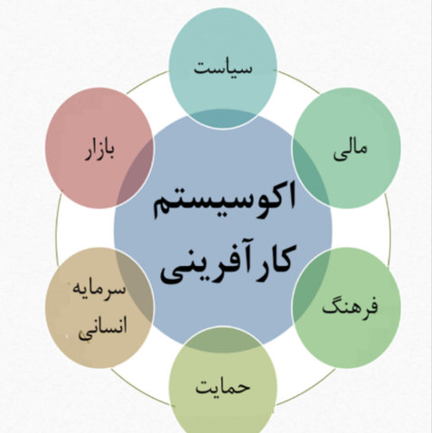 شناخت اکوسیستم کارآفرینی اصفهان زیرساخت‌ رشد و توسعه آن را فراهم می‌کند
