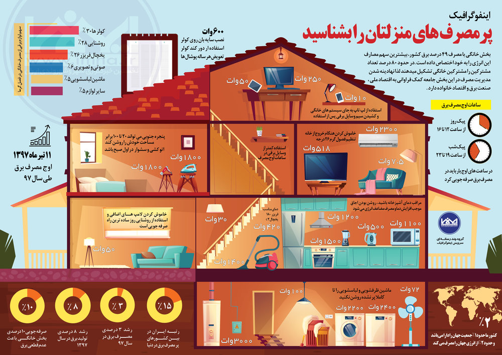 پرمصرف های منزلتان را بشناسید