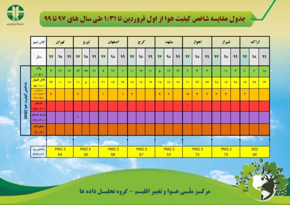 ثبت یک روز هوای پاک برای اصفهان در فروردین کرونایی و پربارش