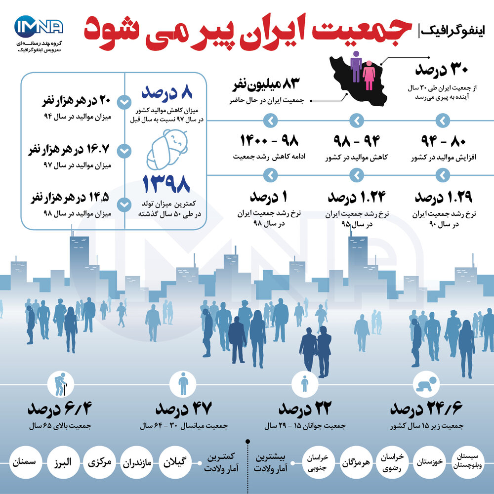 ایمنا - جمعیت ایران پیر می شود + اینفوگرافیک