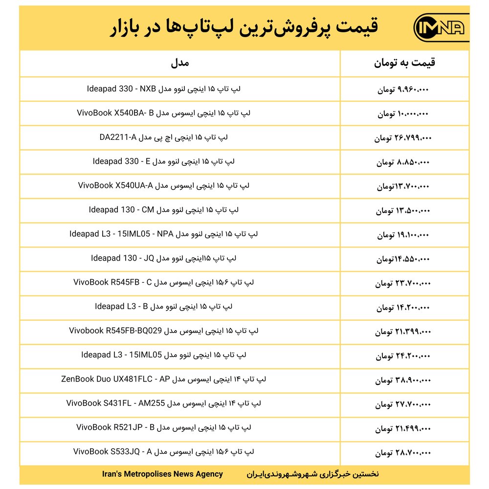 قیمت پرفروش‌ترین لپ‌تاپ‌ها در بازار امروز ۲۱ بهمن‌ماه+ جدول 