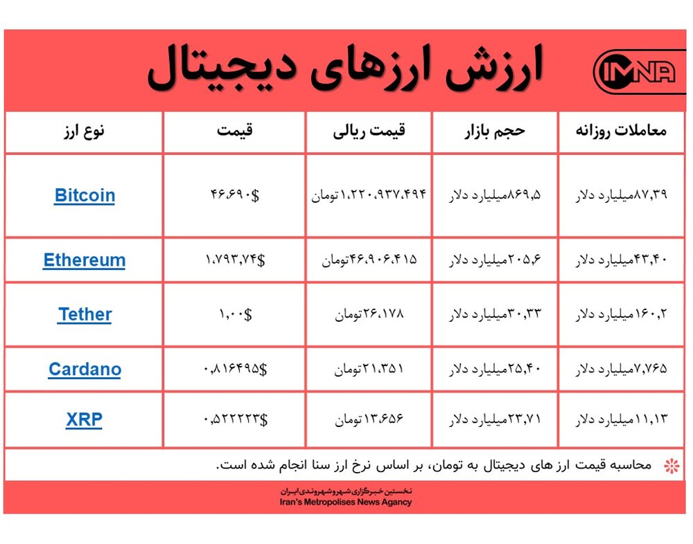 قیمت بیت کوین امروز ۲۲ بهمن‌+ جدول قیمت ارزهای دیجیتال
