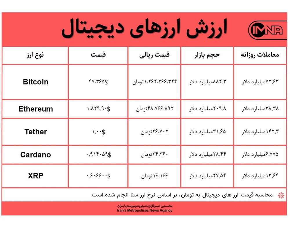 قیمت بیت کوین امروز ۲۵ بهمن‌ + جدول قیمت ارزهای دیجیتال