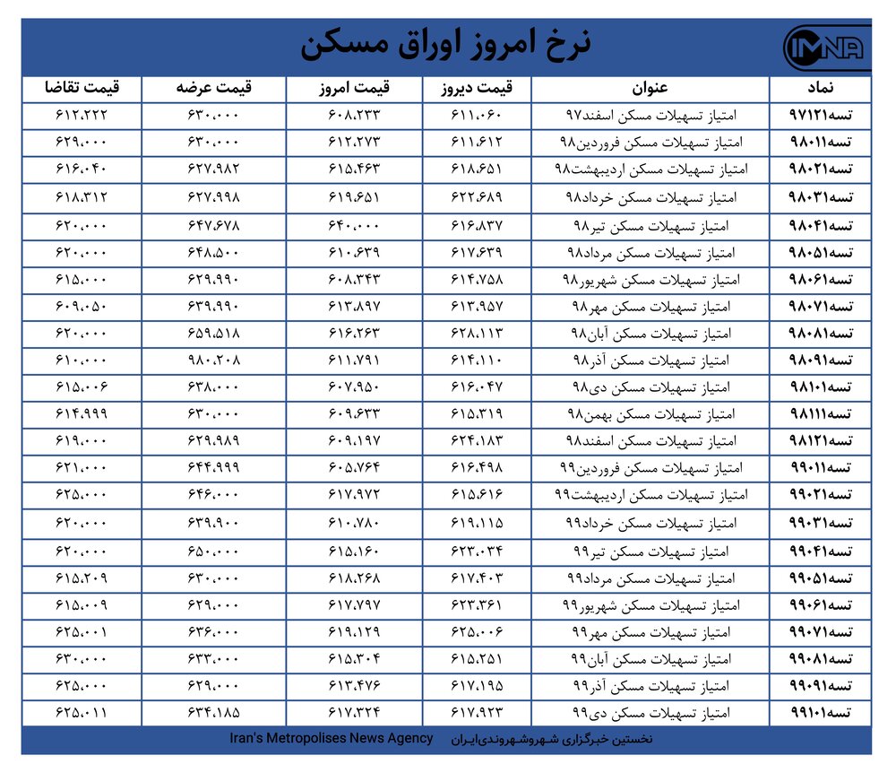 قیمت اوراق مسکن امروز ۲۵ بهمن‌ + جدول