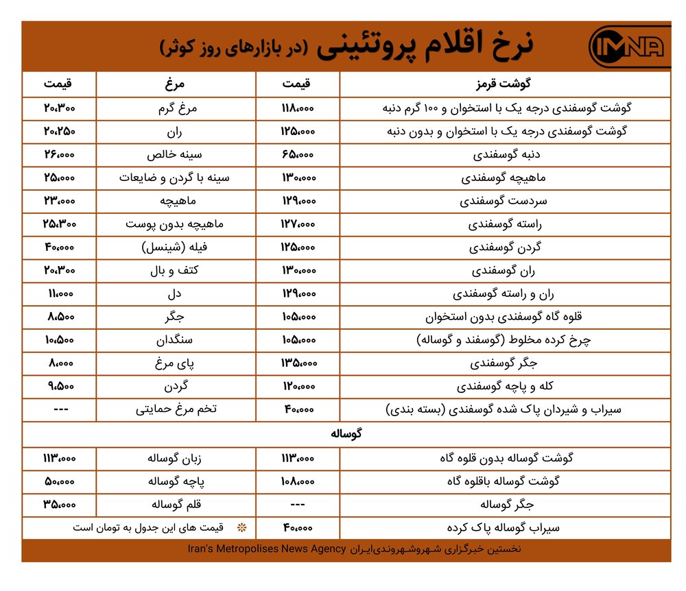 قیمت گوشت و مرغ مروز ۲۵ بهمن‌ + جدول