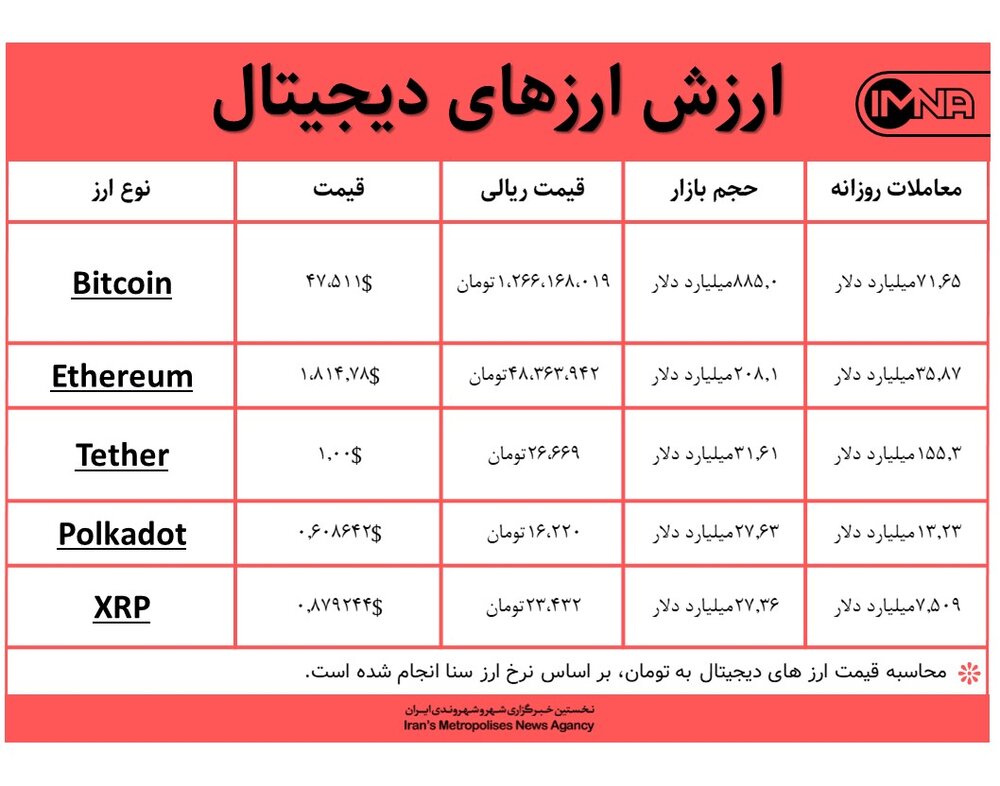 قیمت بیت کوین امروز ۲۶ بهمن‌+ جدول قیمت ارزهای دیجیتال