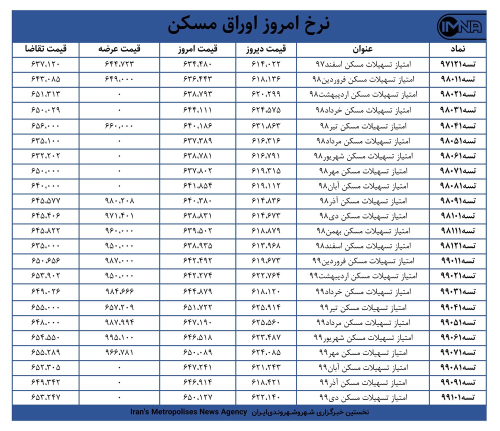 قیمت اوراق مسکن امروز ۲۶ بهمن‌ + جدول