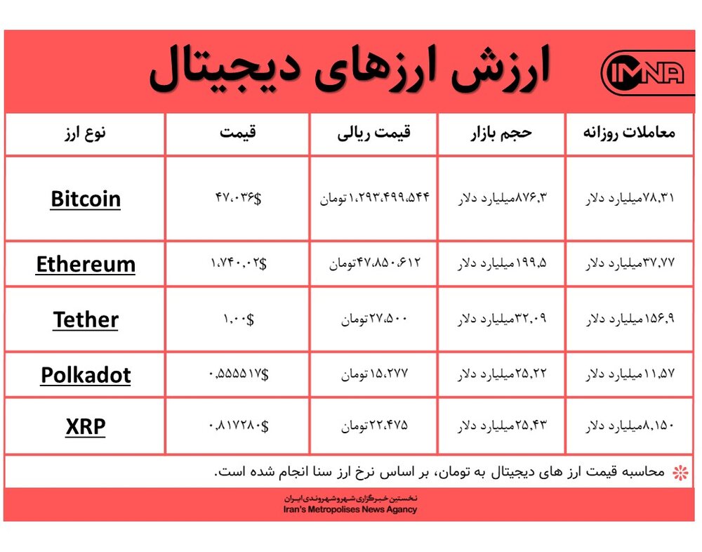 قیمت بیت کوین امروز ۲۷ بهمن‌+ جدول قیمت ارزهای دیجیتال
