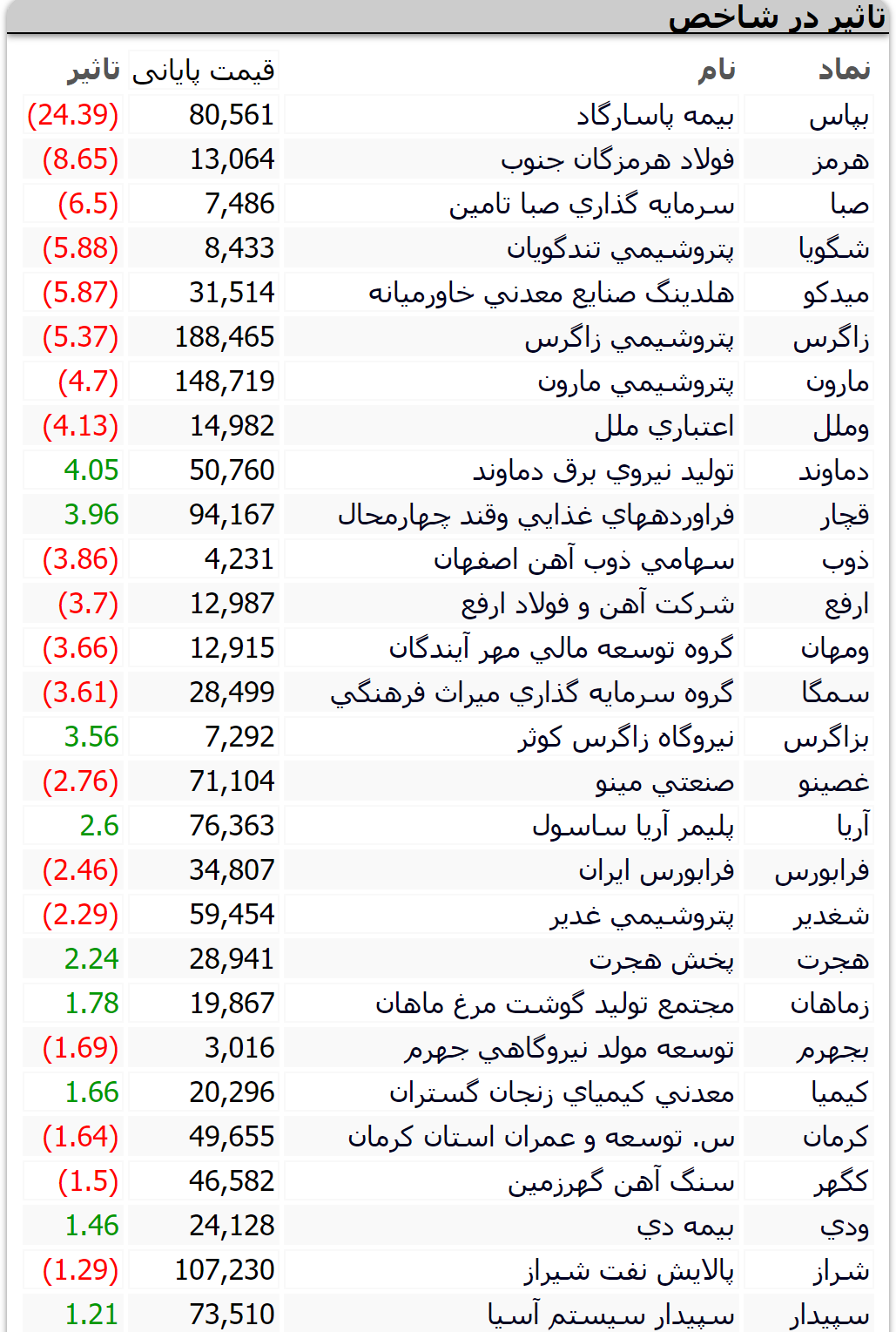 بورس امروز ۲ اسفند+ اخبار و وضعیت