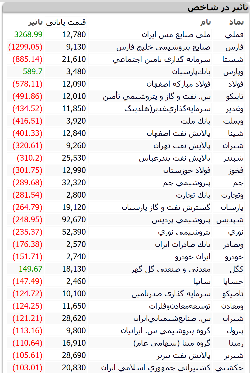 بورس امروز ۲ اسفند+ اخبار و وضعیت