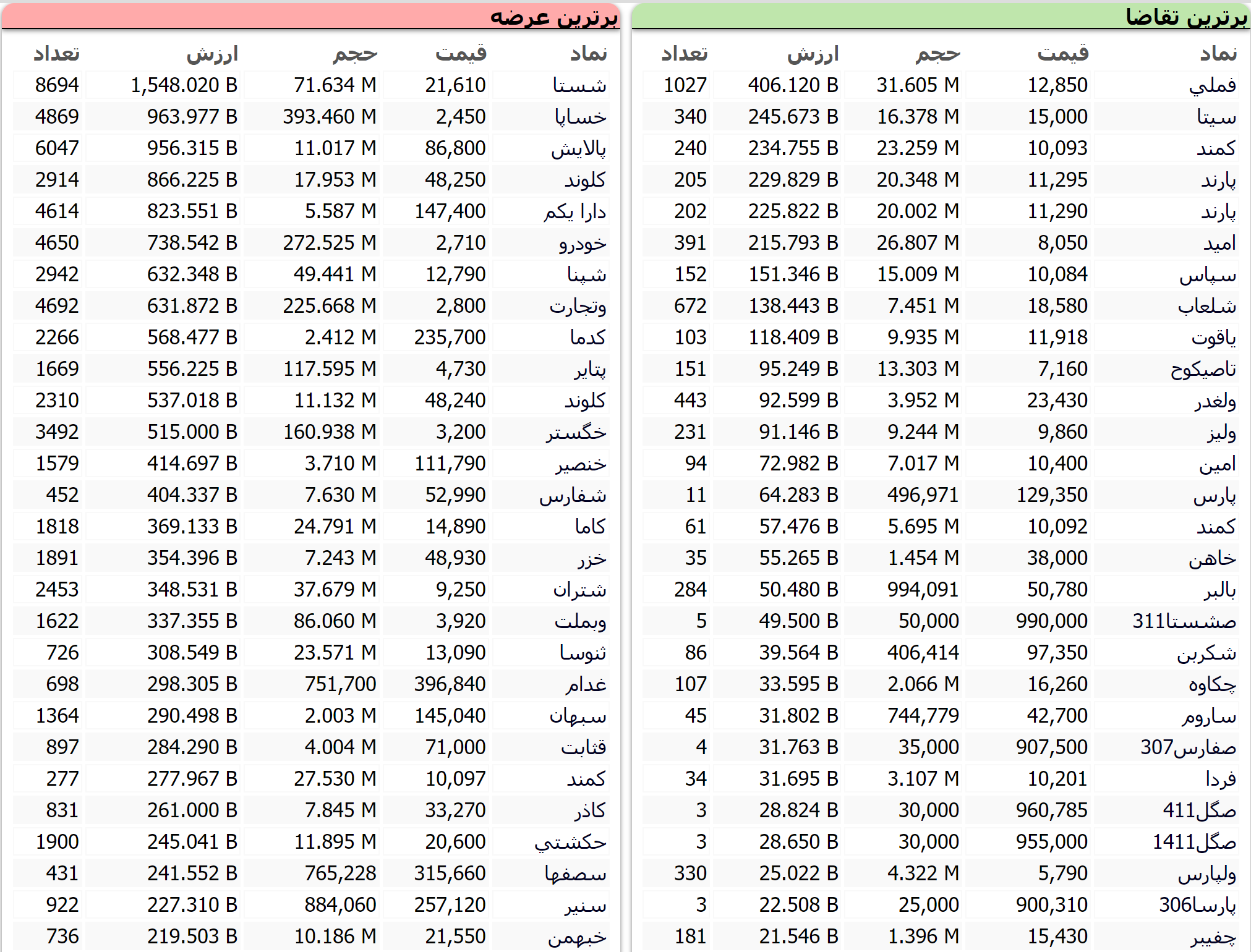 بورس امروز ۲ اسفند+ اخبار و وضعیت