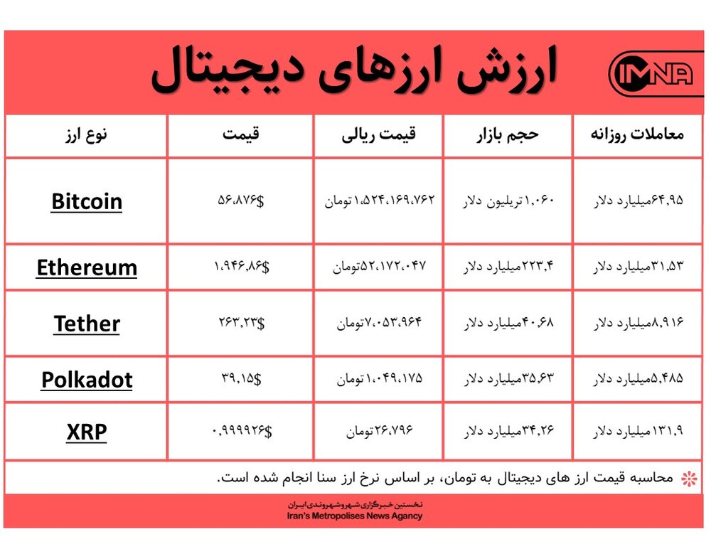 قیمت بیت کوین امروز ۳ اسفندماه+ جدول قیمت ارزهای دیجیتال