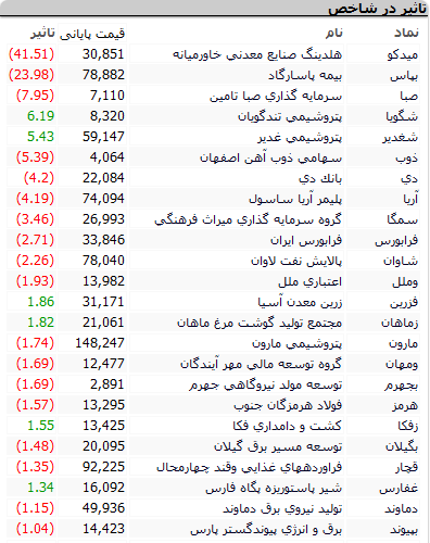 بورس امروز ۶ اسفند + اخبار و وضعیت