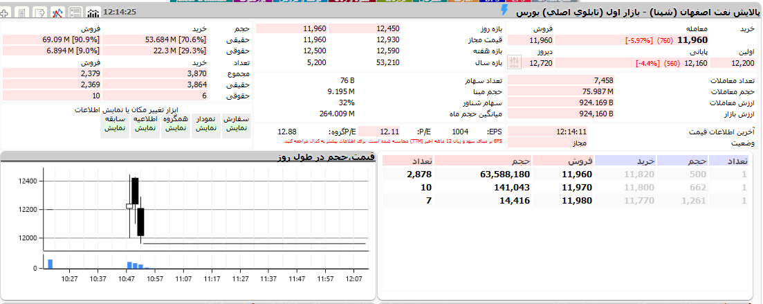 بورس امروز ۶ اسفند + اخبار و وضعیت