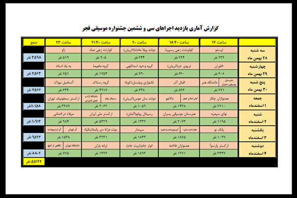 آمار مخاطبان جشنواره موسیقی فجر اعلام شد