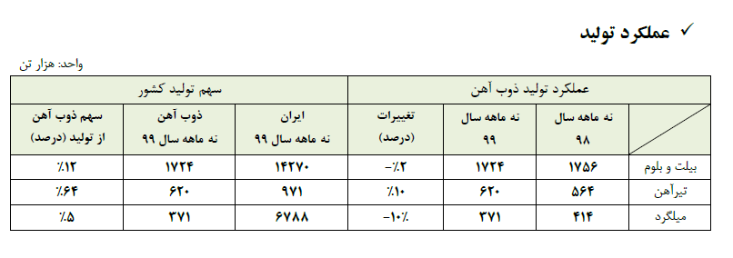 بورس امروز ۹ اسفند + اخبار و وضعیت