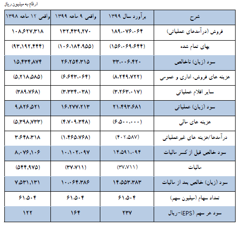 بورس امروز ۹ اسفند + اخبار و وضعیت