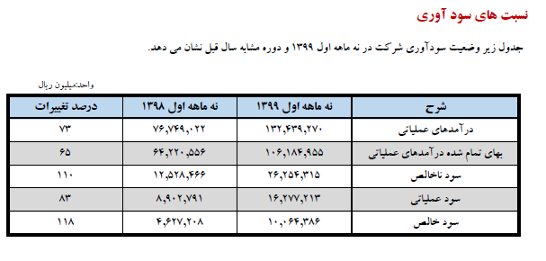 بورس امروز ۹ اسفند + اخبار و وضعیت