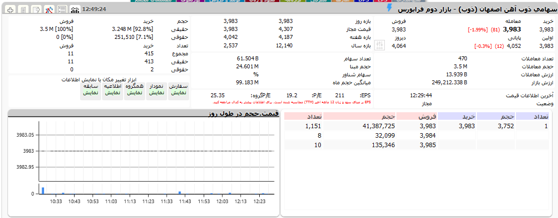 بورس امروز ۹ اسفند + اخبار و وضعیت