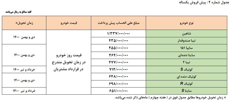 نتایج قرعه کشی سایپا ۱۳ اسفند ۹۹ + جزییات و لیست برندگان پیش فروش یکساله