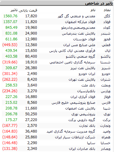 بورس امروز ۱۲ اسفند ۹۹ + اخبار و وضعیت