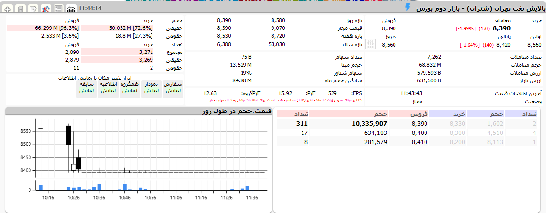 بورس امروز ۱۲ اسفند ۹۹ + اخبار و وضعیت