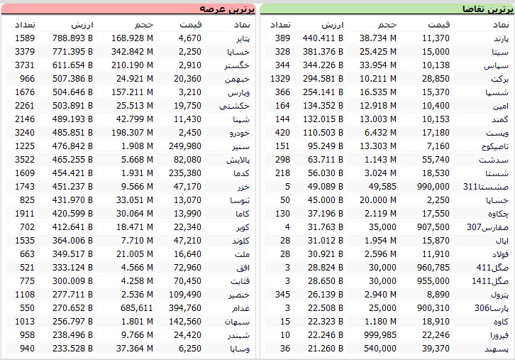 بورس امروز ۱۳ اسفند ۹۹ + اخبار و وضعیت