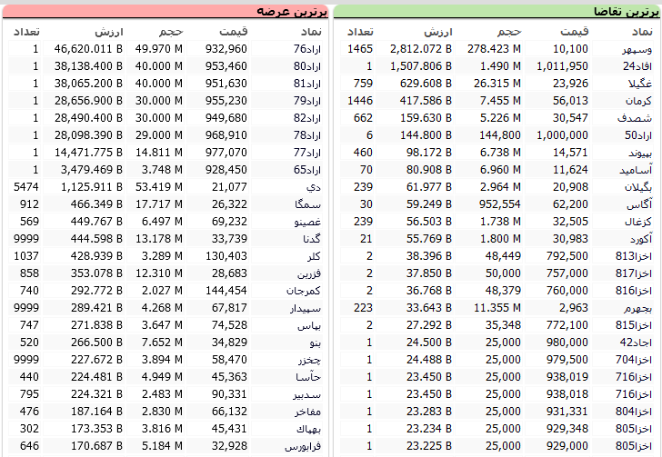 بورس امروز ۱۳ اسفند ۹۹ + اخبار و وضعیت