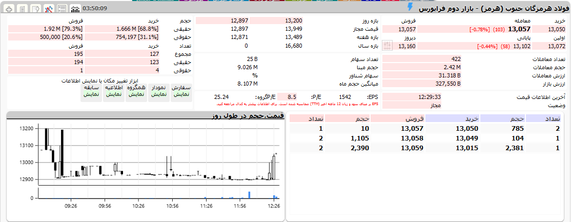 بورس امروز ۱۳ اسفند ۹۹ + اخبار و وضعیت