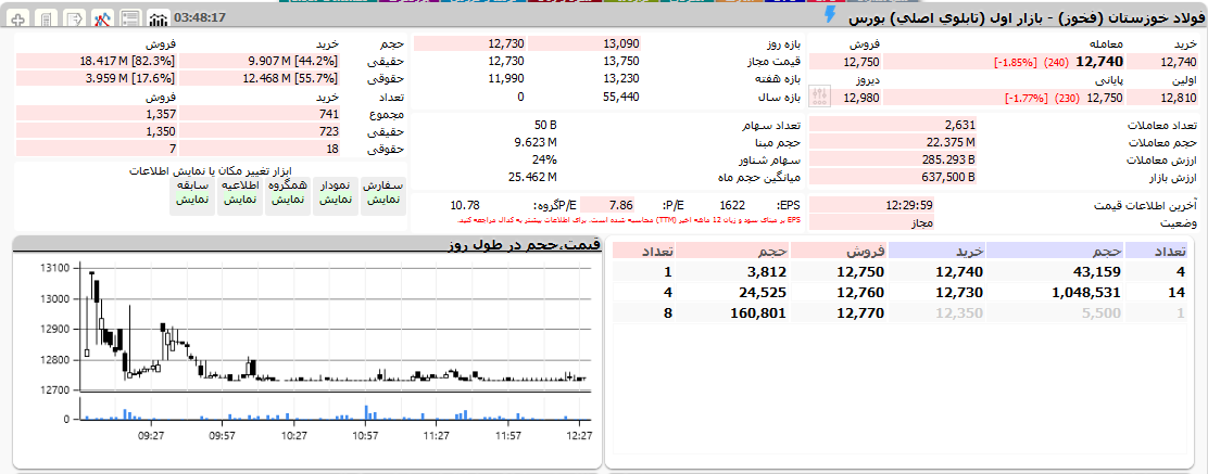 بورس امروز ۱۳ اسفند ۹۹ + اخبار و وضعیت