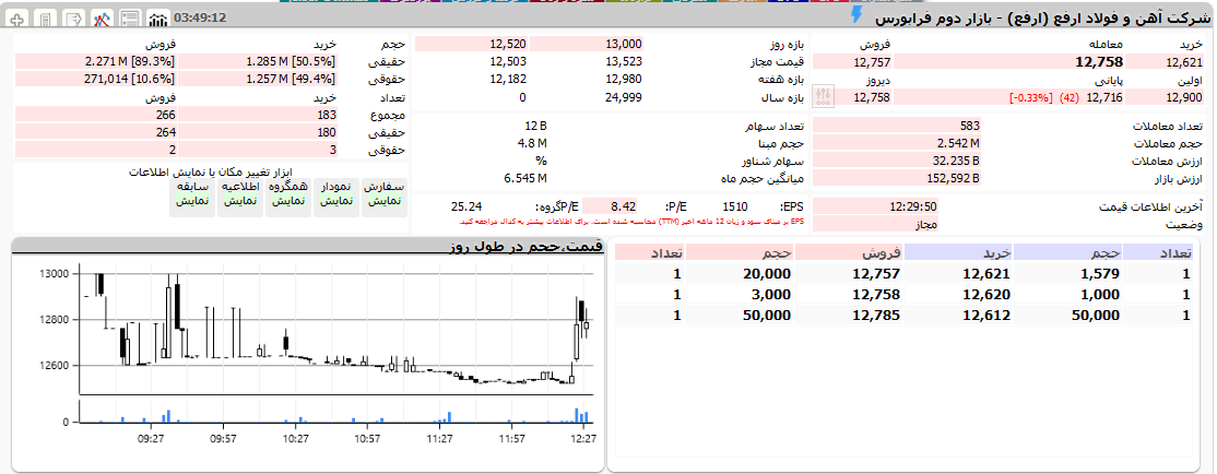 بورس امروز ۱۳ اسفند ۹۹ + اخبار و وضعیت