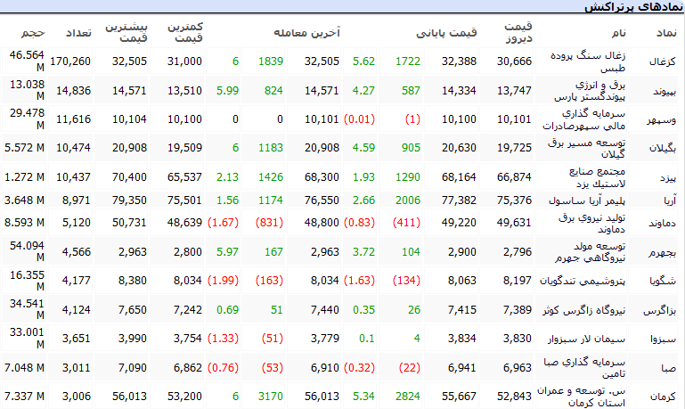 بورس امروز ۱۳ اسفند ۹۹ + اخبار و وضعیت