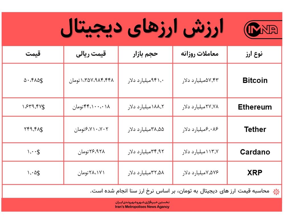 قیمت بیت کوین امروز ۱۴ اسفندماه+ جدول قیمت ارزهای دیجیتال