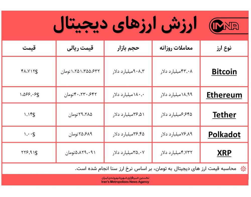 قیمت بیت کوین امروز ۱۶ اسفندماه+ جدول قیمت ارزهای دیجیتال