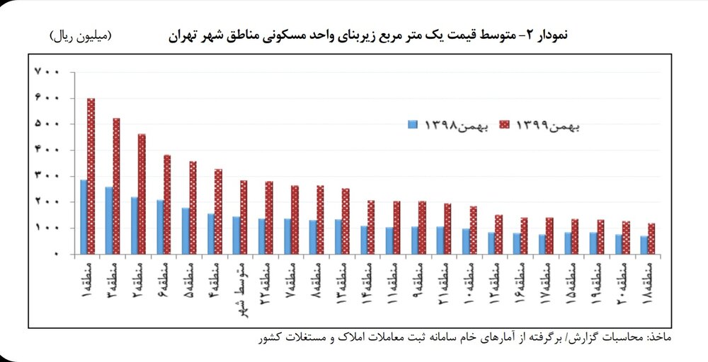 رکود تورمی حاکم بر بازار خرید و فروش مسکن تهران