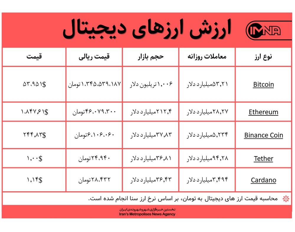 قیمت بیت کوین امروز ۱۹ اسفندماه+ جدول قیمت ارزهای دیجیتال