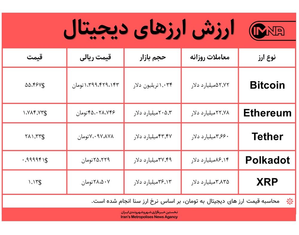 قیمت بیت کوین امروز ۲۱ اسفندماه+ جدول قیمت ارزهای دیجیتال