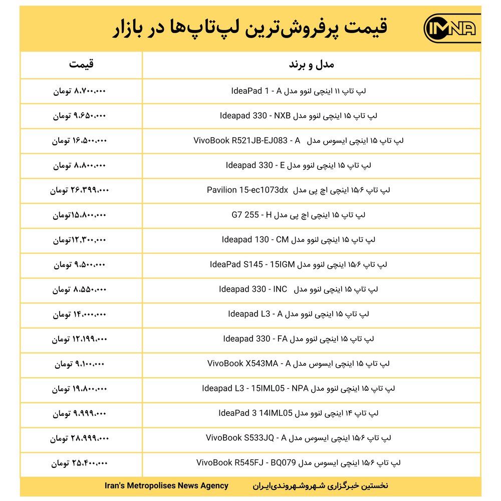 قیمت پرفروش‌ترین لپ‌تاپ‌ها در بازار امروز ۲۴ اسفندماه+ جدول