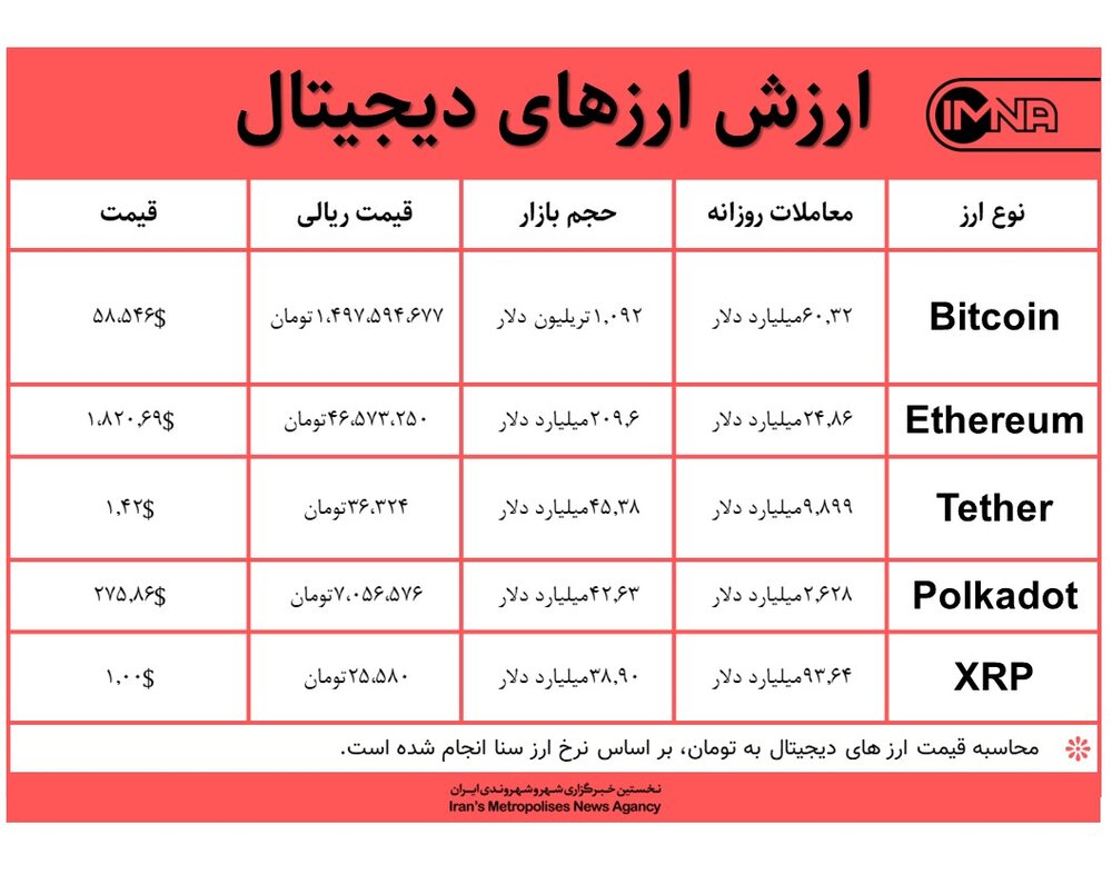 قیمت بیت کوین امروز ۲۸ اسفندماه+ جدول قیمت ارزهای دیجیتال