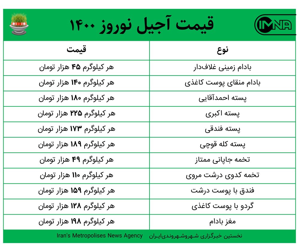 قیمت آجیل و خشکبار عید امروز 3 فروردین + جدول