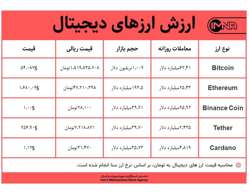 قیمت بیت کوین امروز ۳ فروردین‌ماه+ جدول قیمت ارزهای دیجیتال